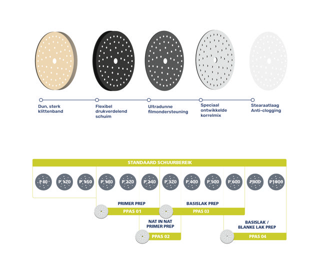 PPAS - Paint Preparation Abrasive System